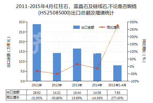 2011-2015年4月紅柱石、藍(lán)晶石及硅線石,不論是否煅燒(HS25085000)出口總額及增速統(tǒng)計(jì)